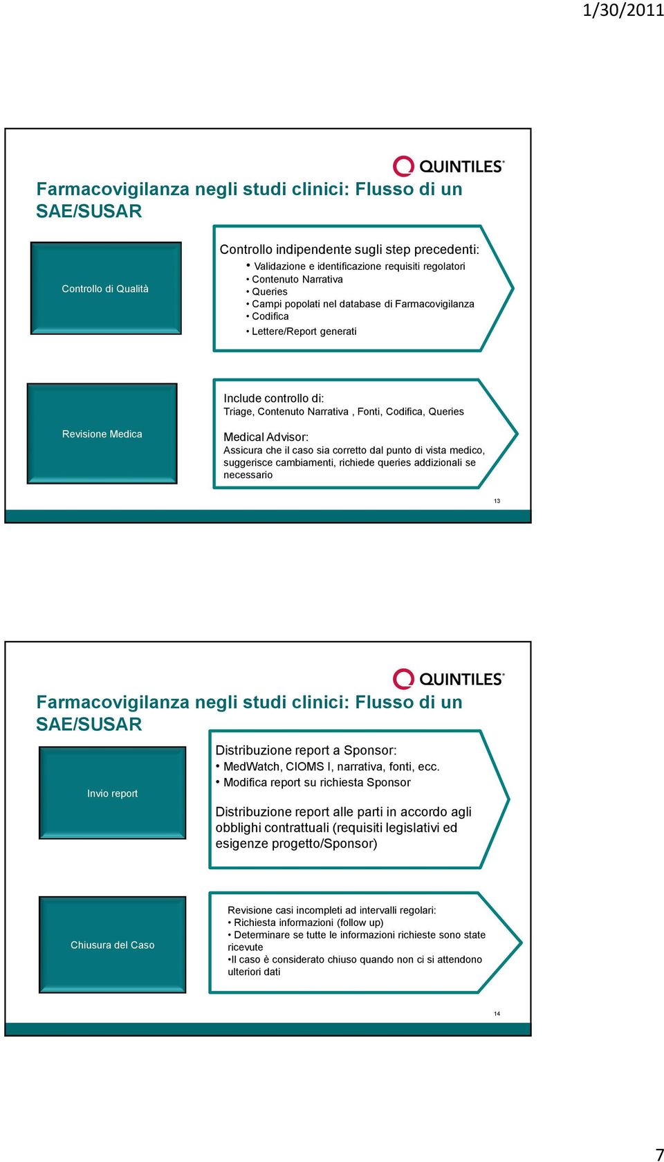 Assicura che il caso sia corretto dal punto di vista medico, suggerisce cambiamenti, richiede queries addizionali se necessario 13 Farmacovigilanza negli studi clinici: Flusso di un SAE/SUSAR Invio