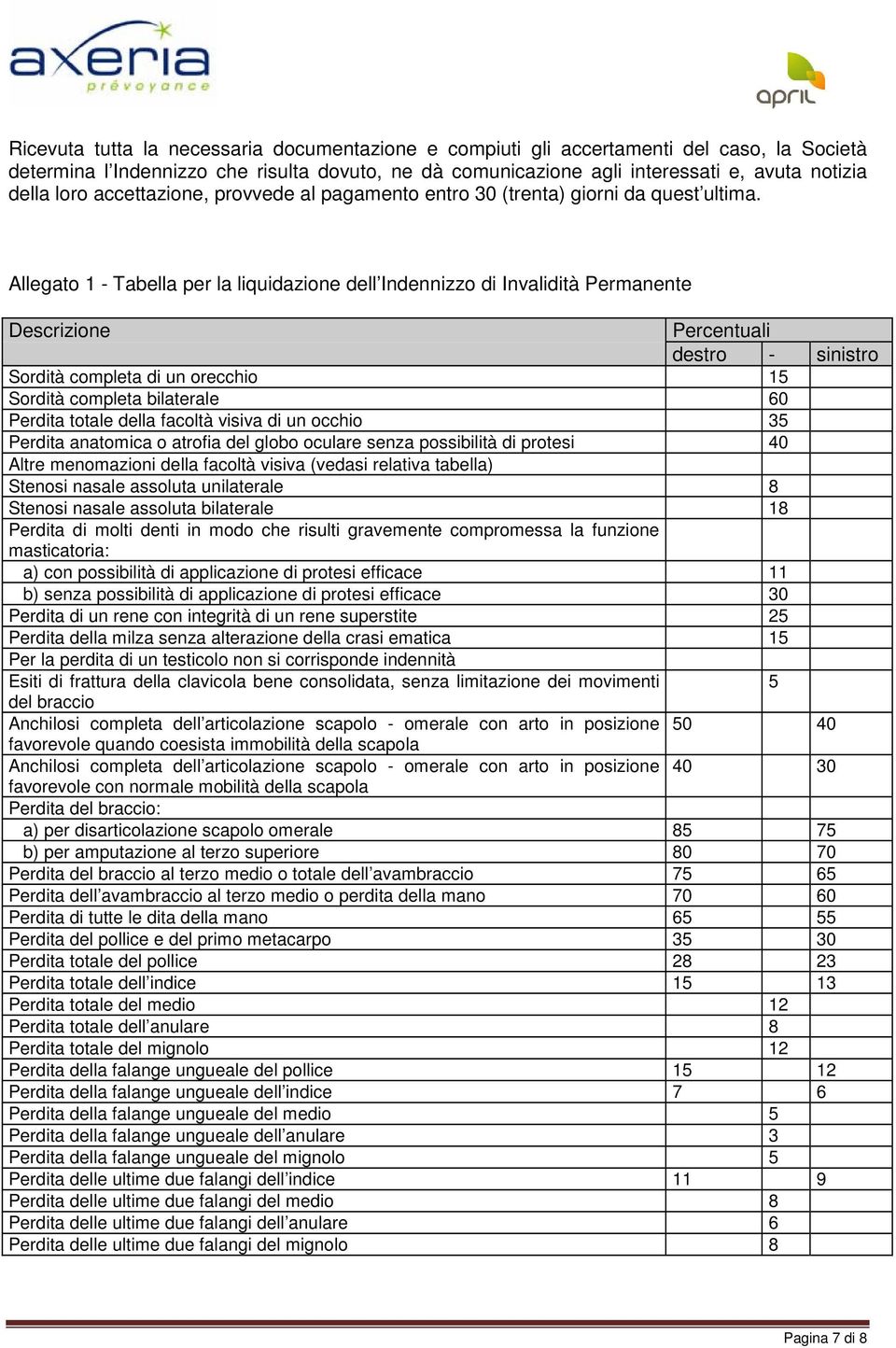 Allegato 1 - Tabella per la liquidazione dell Indennizzo di Invalidità Permanente Descrizione Percentuali destro - sinistro Sordità completa di un orecchio 15 Sordità completa bilaterale 60 Perdita