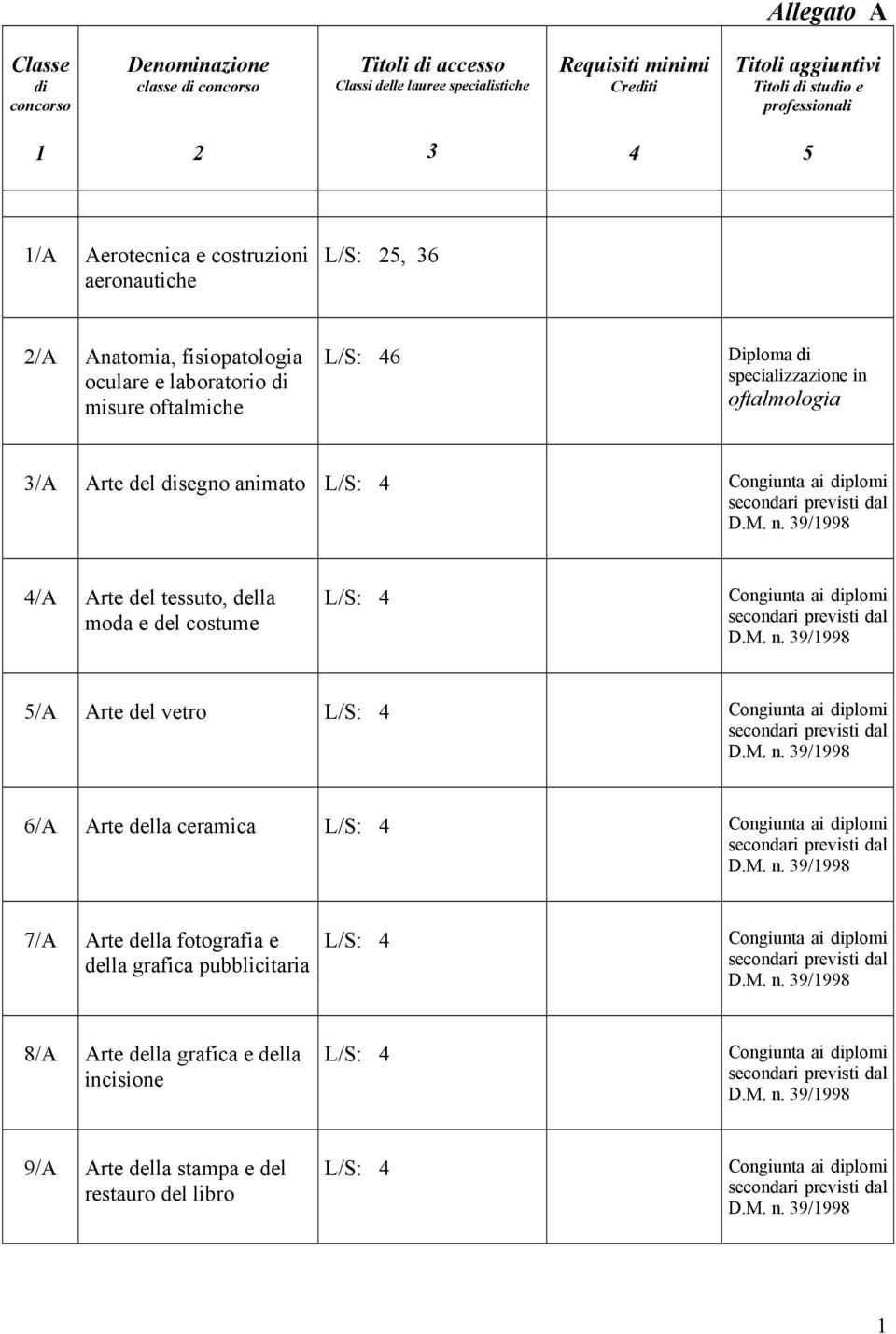 Diploma di specializzazione in oftalmologia 3/A Arte del disegno animato L/S: 4 4/A Arte del tessuto, della moda e del costume L/S: 4 5/A Arte del vetro L/S: 4 6/A Arte