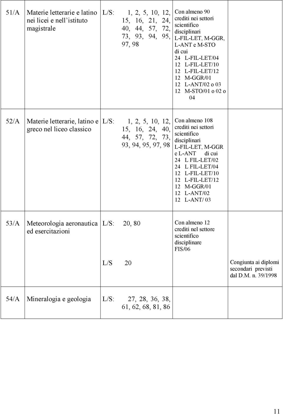 15, 16, 24, 40, 44, 57, 72, 73, 93, 94, 95, 97, 98 Con almeno 108 L-FIL-LET, M-GGR e L-ANT 24 L FIL-LET/02 24 L FIL-LET/04 12 L-FIL-LET/10 12 L-FIL-LET/12 12 M-GGR/01 12 L-ANT/02 12