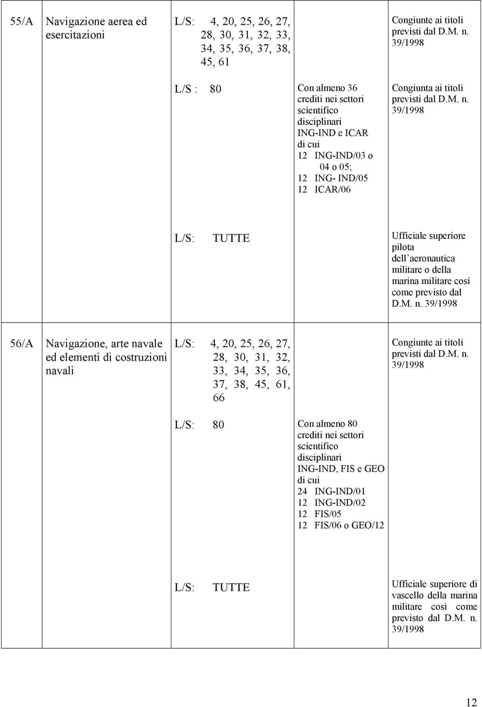 dal 56/A Navigazione, arte navale ed elementi di costruzioni navali L/S: 4, 20, 25, 26, 27, 28, 30, 31, 32, 33, 34, 35, 36, 37, 38, 45, 61, 66 Congiunte ai titoli L/S: 80 Con