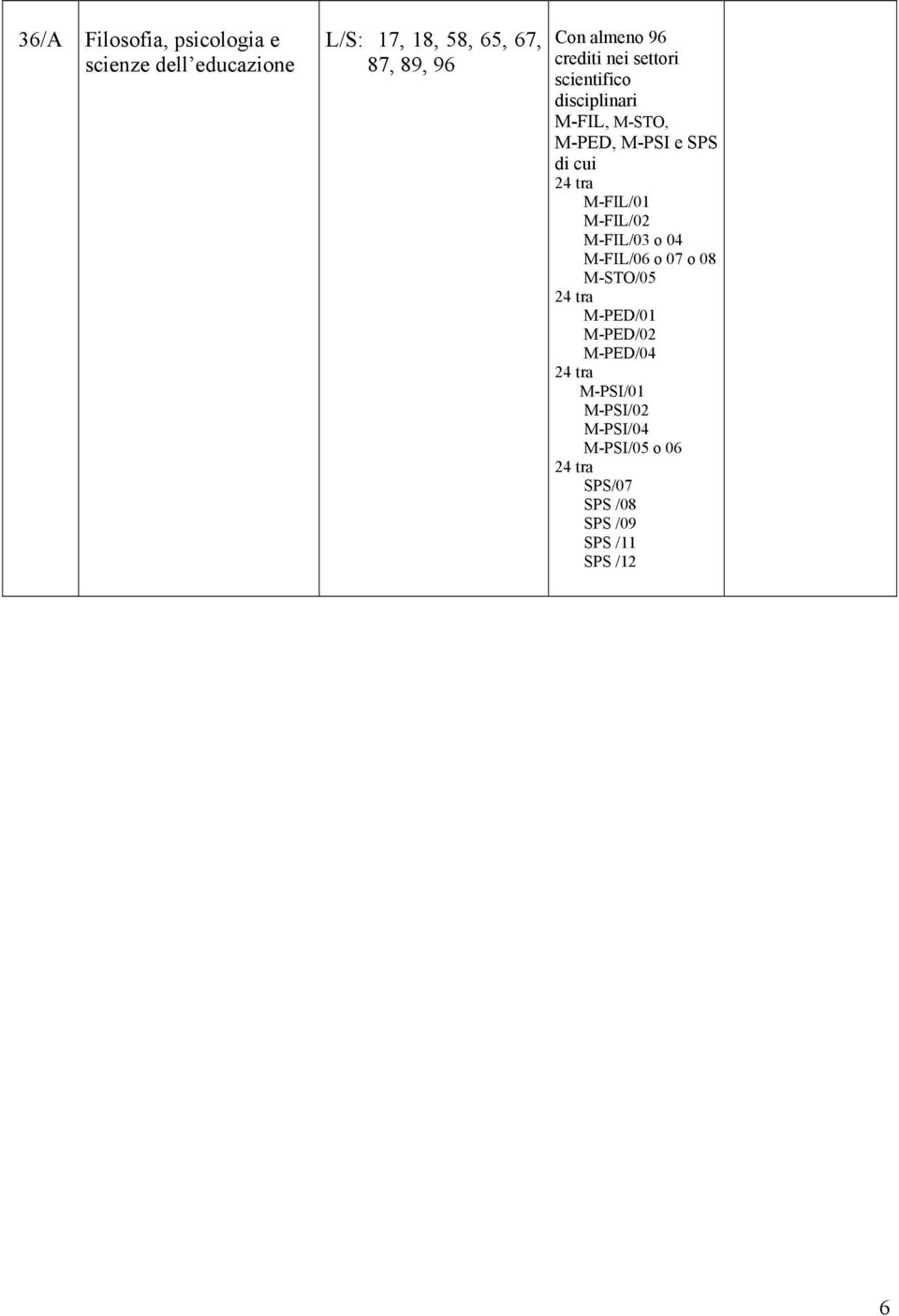 M-FIL/03 o 04 M-FIL/06 o 07 o 08 M-STO/05 24 tra M-PED/01 M-PED/02 M-PED/04 24 tra