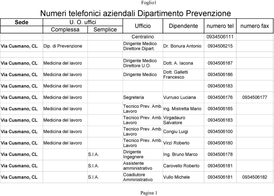 Galletti Francesco 0934506186 Medicina del lavoro 0934506183 Medicina del lavoro Segreteria Vurruso Luciana 0934506176 0934506177 Medicina del lavoro Tecnico Prev. Amb. ing.