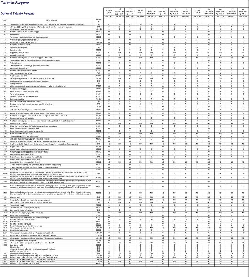 0 008 Telecomando a 3 pulsanti (apertura / chiusura / vano posteriore) con apertura della sola porta guidatore 0,00 TC TC TC TC TC TC TC TC TC TC TC TC TC 009 ABS con EBD (ripartitore elettronico di