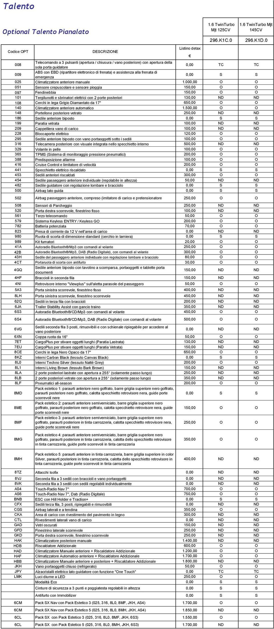 frenata) e assistenza alla frenata di 009 0,00 S S emergenza 025 Climatizzatore anteriore manuale 1.