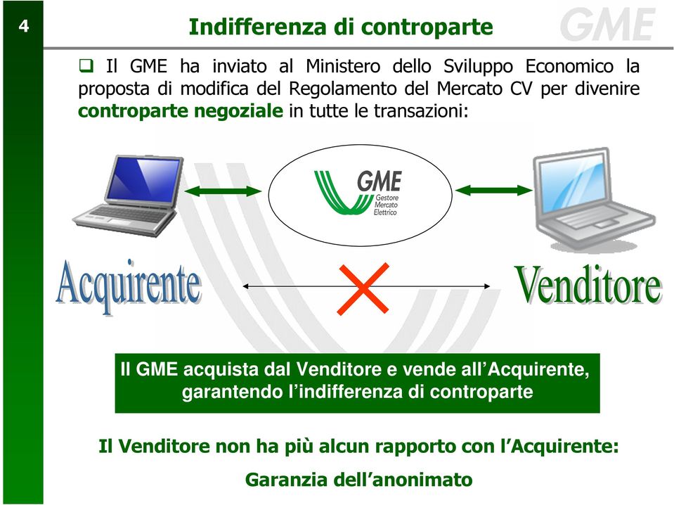 tutte le transazioni: Il GME acquista dal Venditore e vende all Acquirente, garantendo l