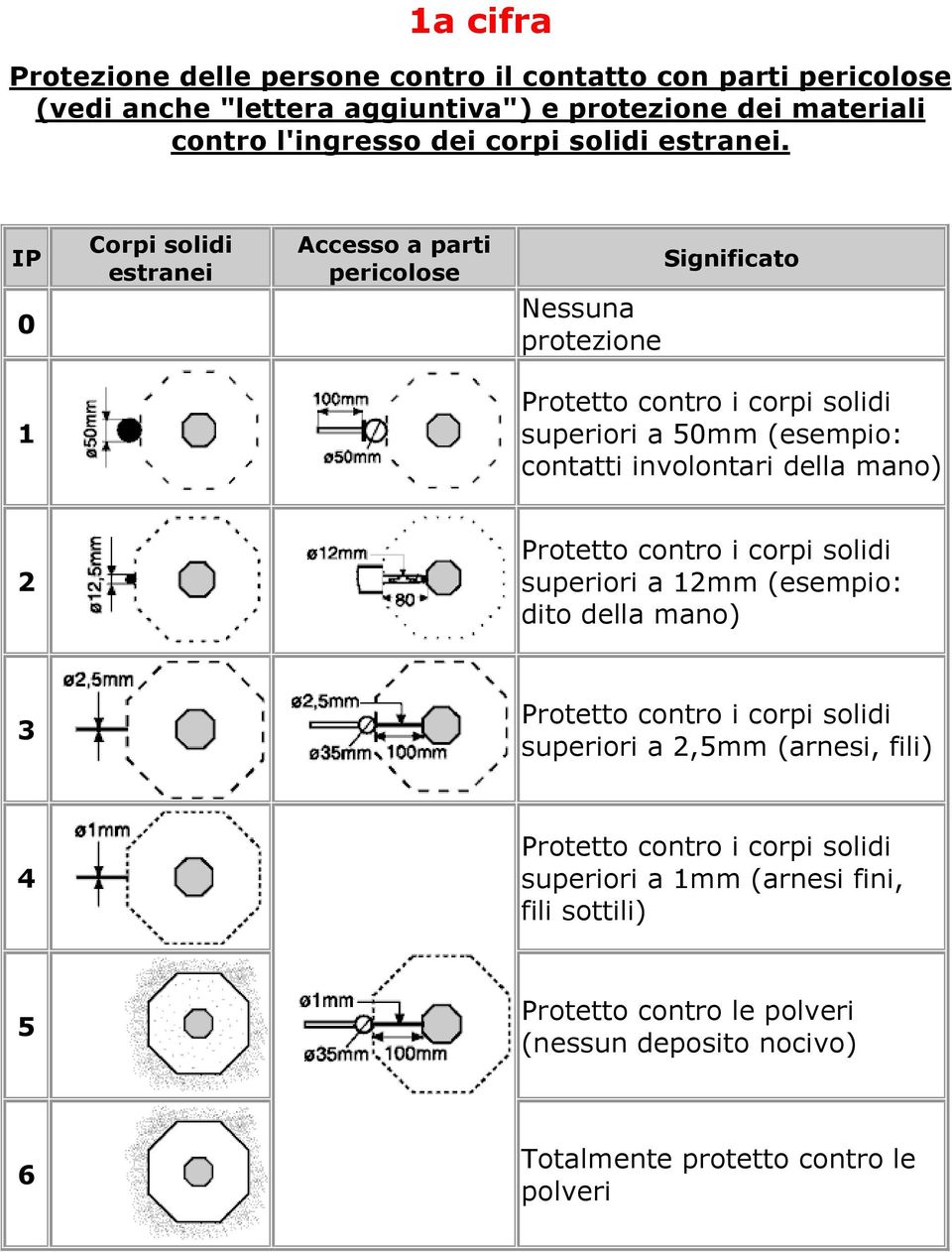 IP 0 Corpi solidi estranei Accesso a parti pericolose Nessuna protezione Significato 1 Protetto contro i corpi solidi superiori a 50mm (esempio: contatti involontari