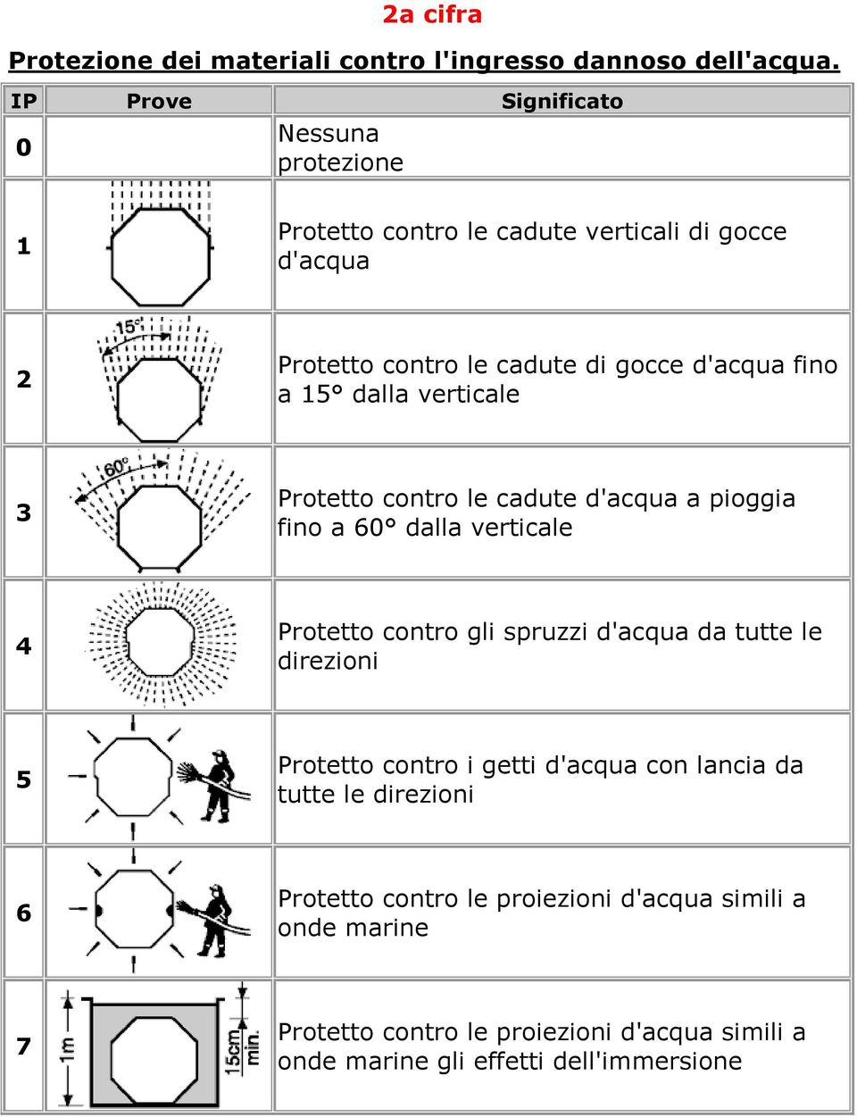 a 15 dalla verticale 3 Protetto contro le cadute d'acqua a pioggia fino a 60 dalla verticale 4 Protetto contro gli spruzzi d'acqua da tutte le