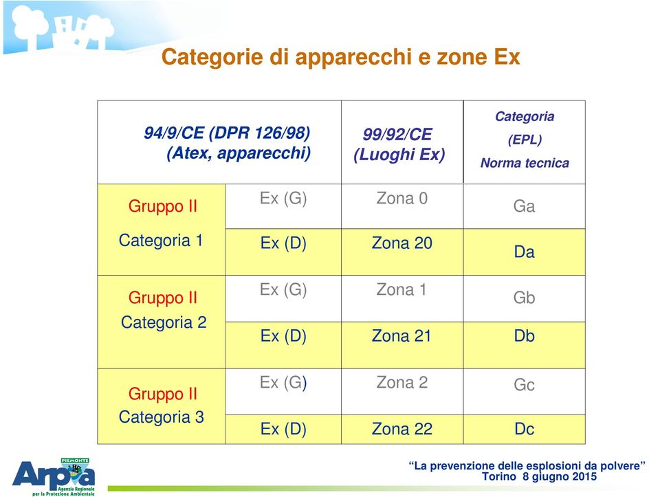 0 Ga Categoria 1 Ex (D) Zona 20 Da Gruppo II Categoria 2 Ex (G) Ex (D)