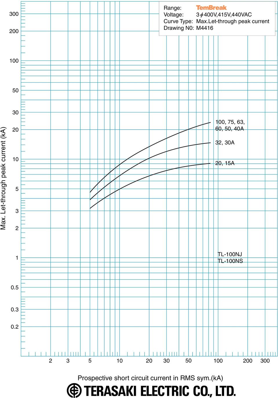 Max. Let-through peak current (ka) 0 0 0, 7, 6,