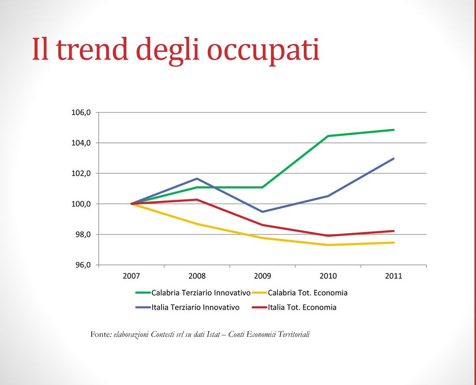 Terziario Innovativo Calabria Tot. Economia Italia Tot.