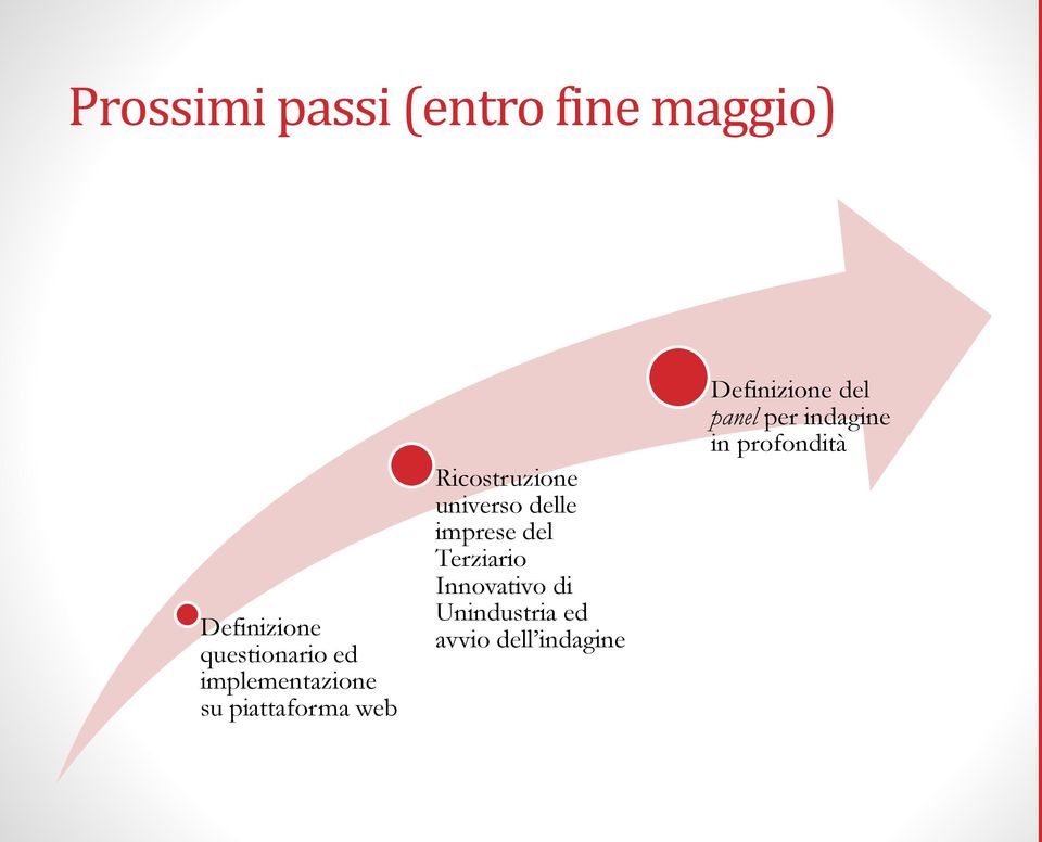 delle imprese del Terziario Innovativo di Unindustria ed