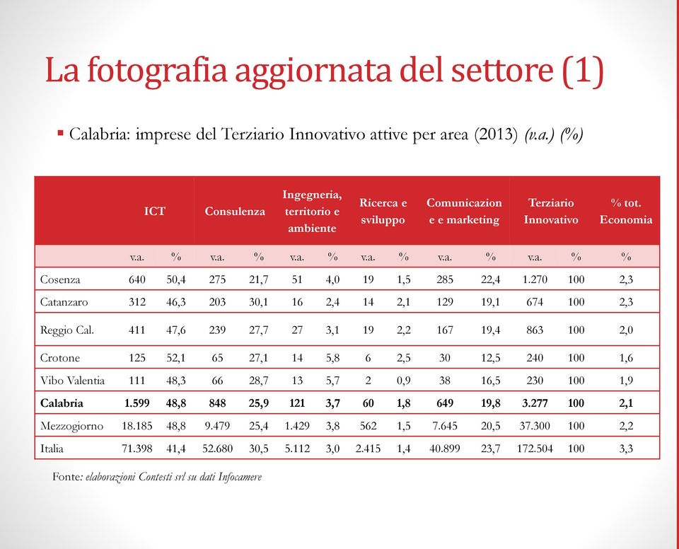 411 47,6 239 27,7 27 3,1 19 2,2 167 19,4 863 100 2,0 Crotone 125 52,1 65 27,1 14 5,8 6 2,5 30 12,5 240 100 1,6 Vibo Valentia 111 48,3 66 28,7 13 5,7 2 0,9 38 16,5 230 100 1,9 Calabria 1.