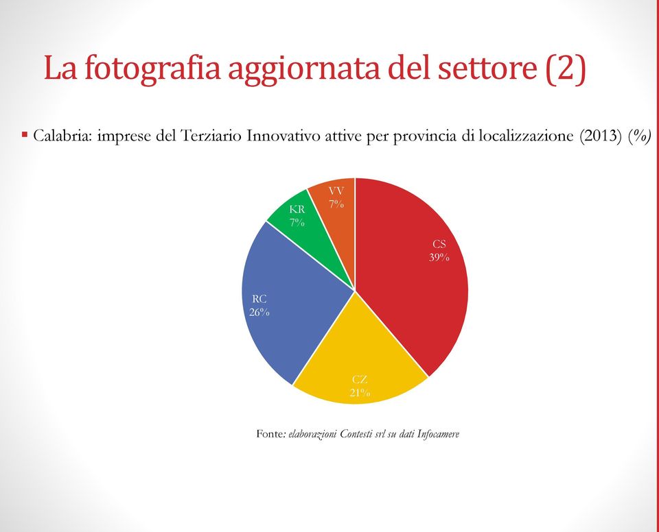 di localizzazione (2013) (%) KR 7% VV 7% CS 39% RC 26%