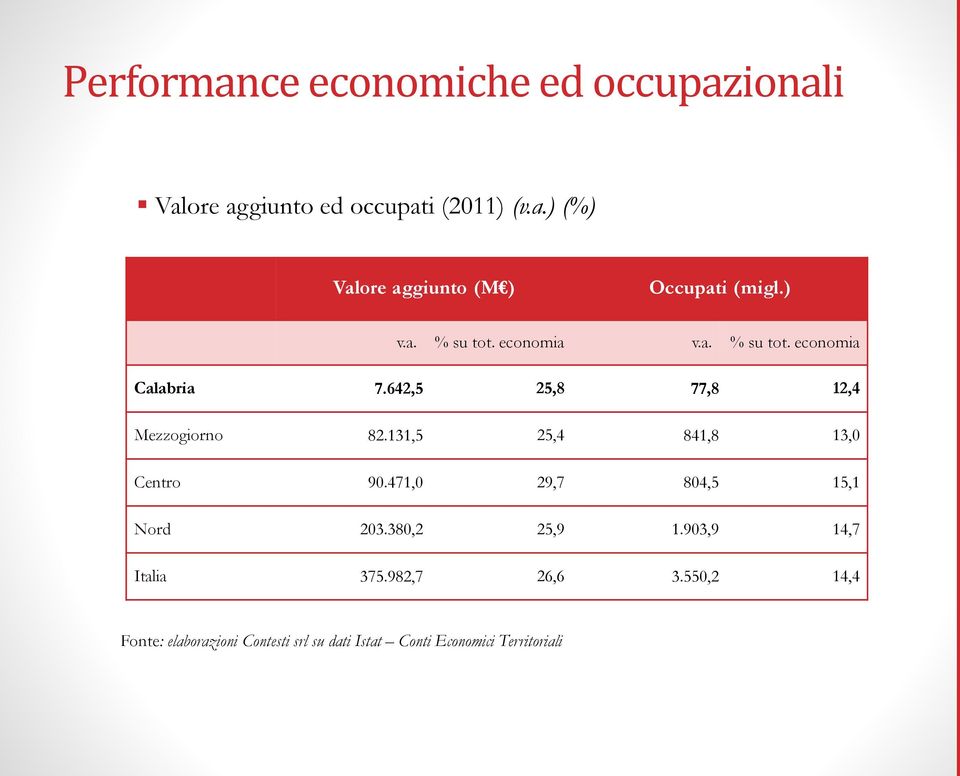 131,5 25,4 841,8 13,0 Centro 90.471,0 29,7 804,5 15,1 Nord 203.380,2 25,9 1.903,9 14,7 Italia 375.