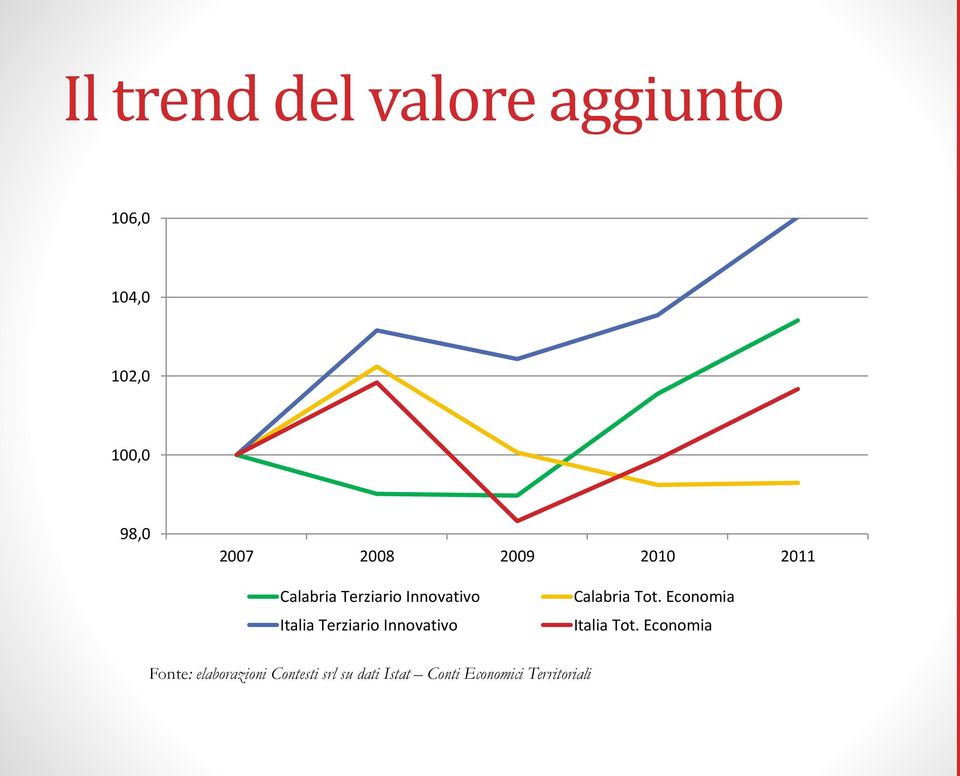 Terziario Innovativo Calabria Tot. Economia Italia Tot.