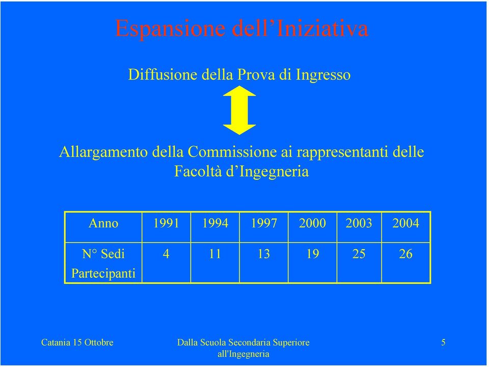 rappresentanti delle Facoltà d Ingegneria Anno 1991