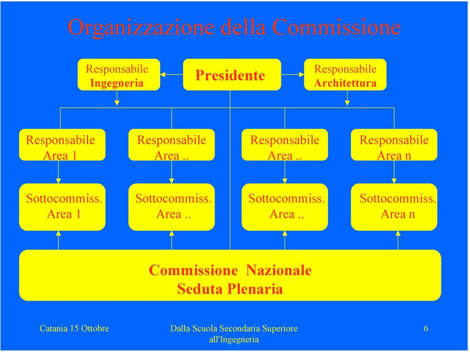 . Responsabile Area.. Responsabile Area n Sottocommiss.