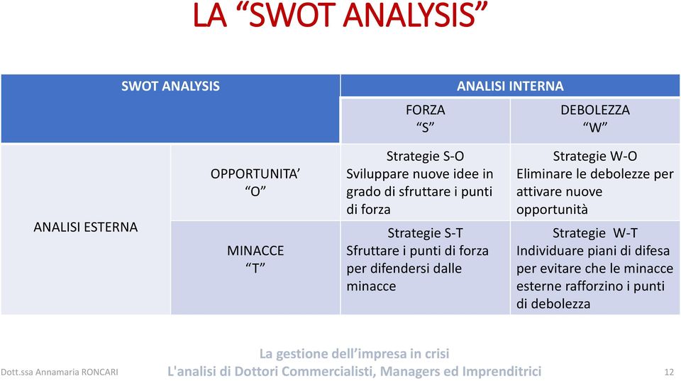 di forza per difendersi dalle minacce Strategie W-O Eliminare le debolezze per attivare nuove opportunità