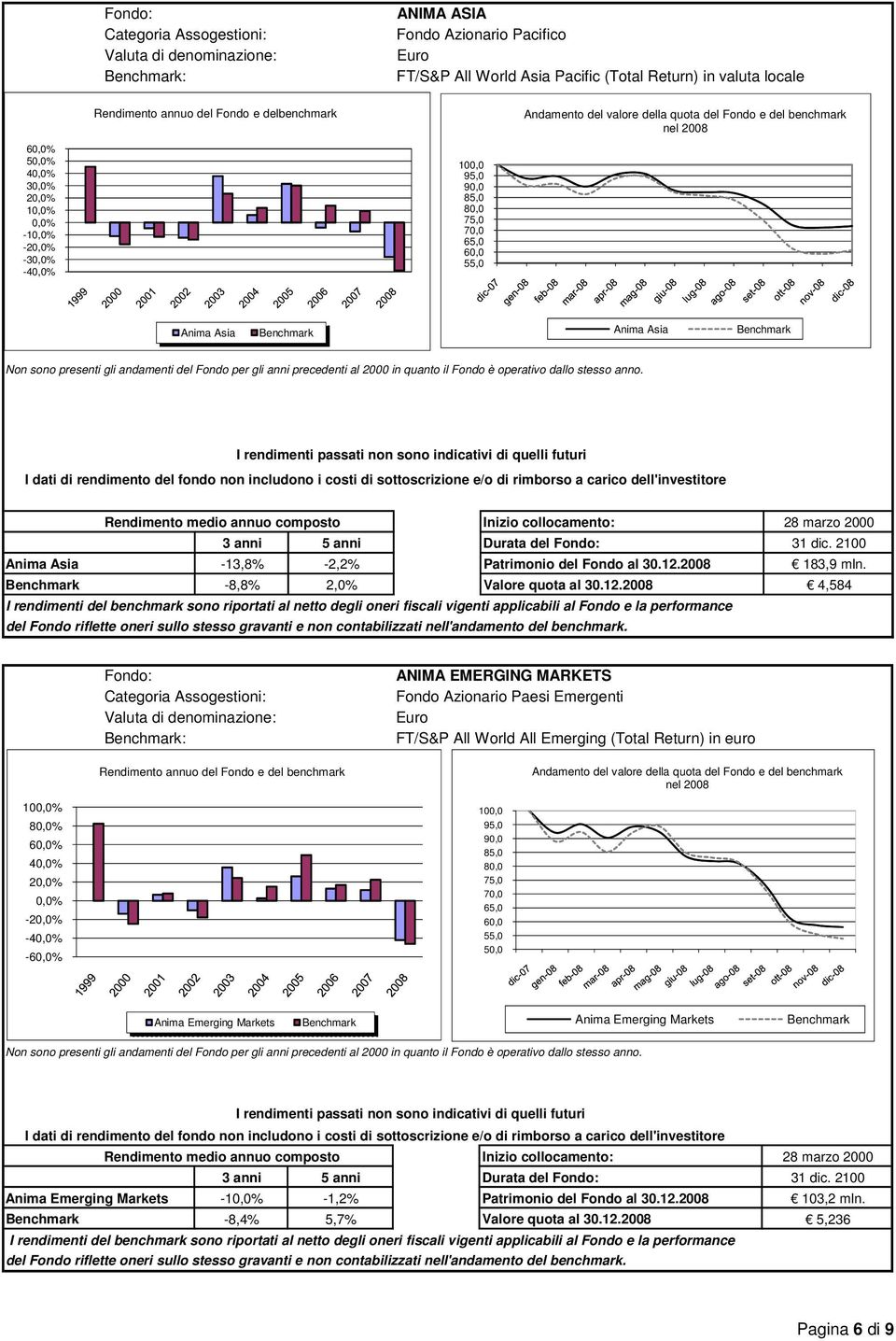 2008 183,9 mln. -8,8% 2,0% Valore quota al 30.12.