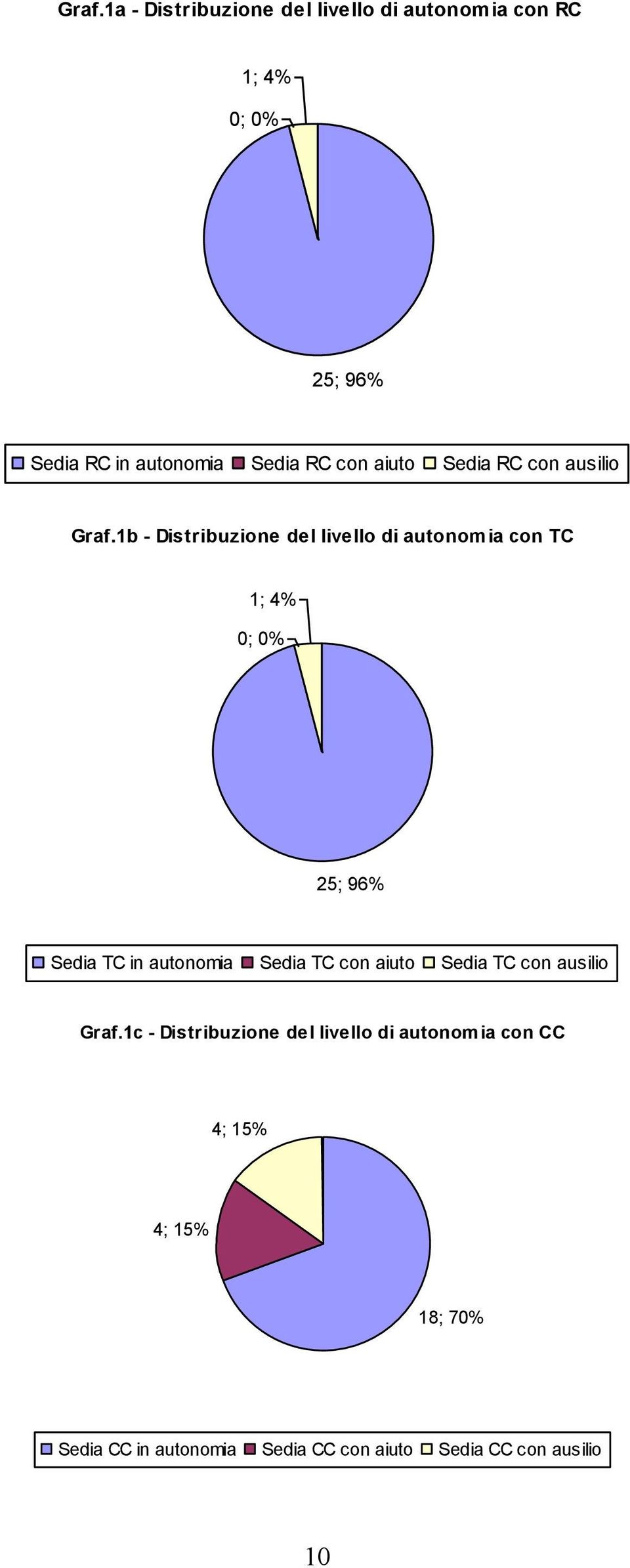1b - Distribuzione del livello di autonomia con TC 1; 4% 0; 0% 25; 96% Sedia TC in autonomia Sedia TC