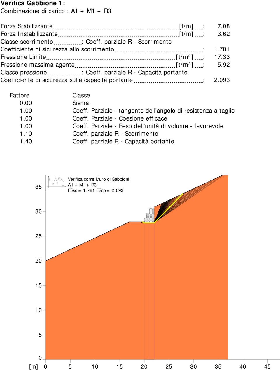 parziale R - Capacità portante Coefficiente di sicurezza sulla capacità portante : 2.093 Fattore Classe 0.00 Sisma 1.00 Coeff. Parziale - tangente dell'angolo di resistenza a taglio 1.00 Coeff. Parziale - Coesione efficace 1.