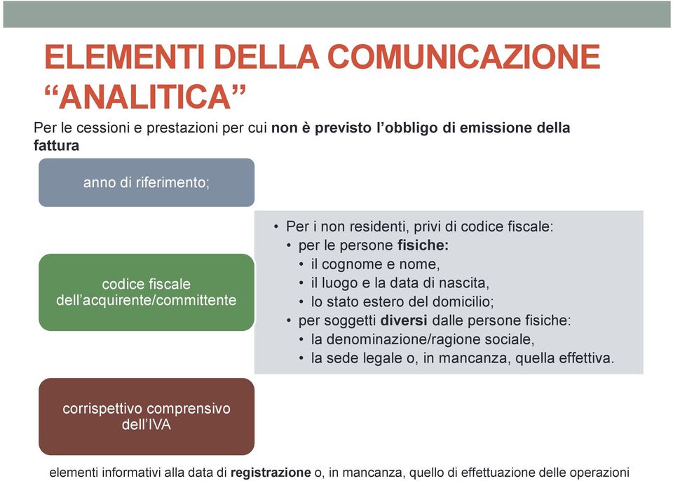 di nascita, lo stato estero del domicilio; per soggetti diversi dalle persone fisiche: la denominazione/ragione sociale, la sede legale o, in mancanza,