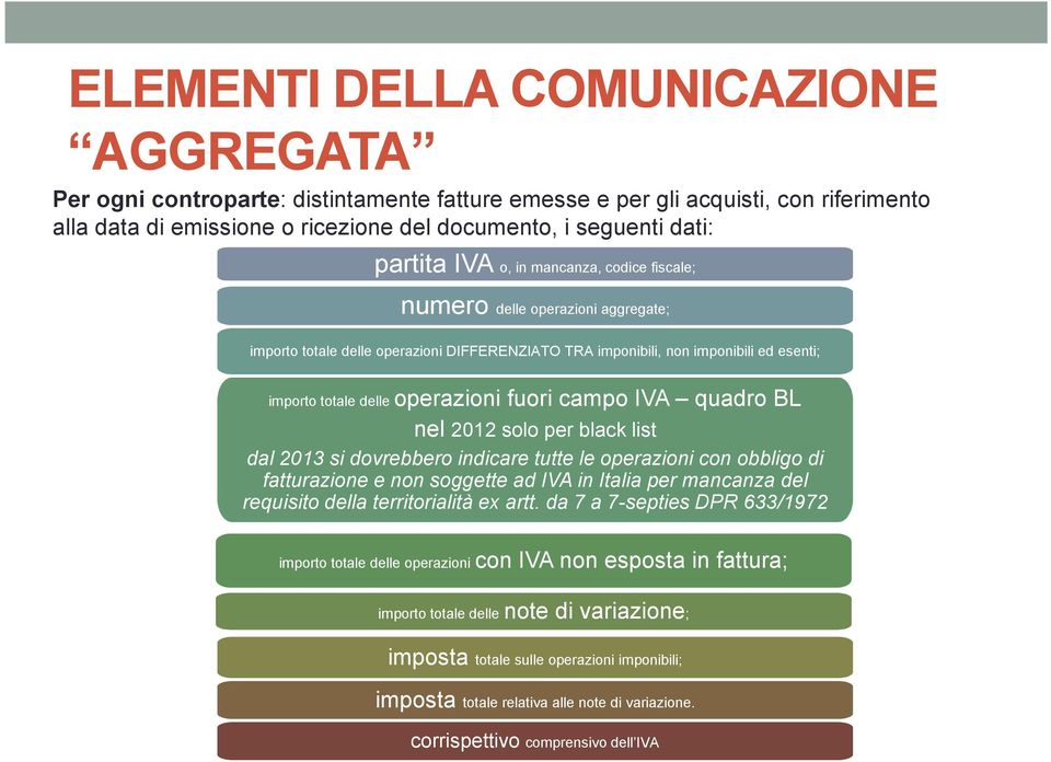 fuori campo IVA quadro BL nel 2012 solo per black list dal 2013 si dovrebbero indicare tutte le operazioni con obbligo di fatturazione e non soggette ad IVA in Italia per mancanza del requisito della