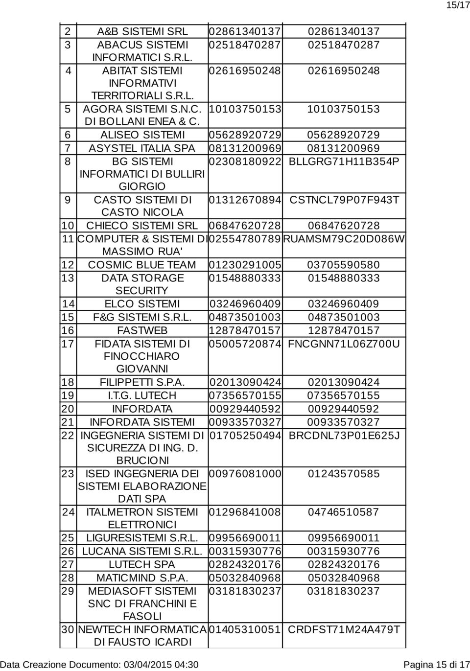 6 ALISEO SISTEMI 05628920729 05628920729 7 ASYSTEL ITALIA SPA 08131200969 08131200969 8 BG SISTEMI 02308180922 BLLGRG71H11B354P INFORMATICI DI BULLIRI GIORGIO 9 CASTO SISTEMI DI 01312670894