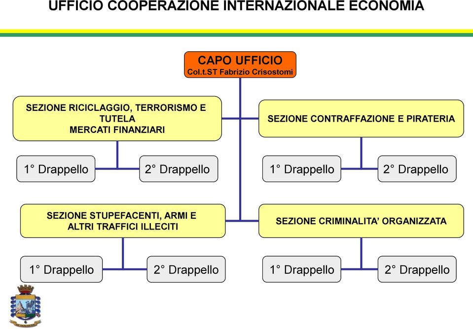 CONTRAFFAZIONE E PIRATERIA 1 Drappello 2 Drappello 1 Drappello 2 Drappello SEZIONE