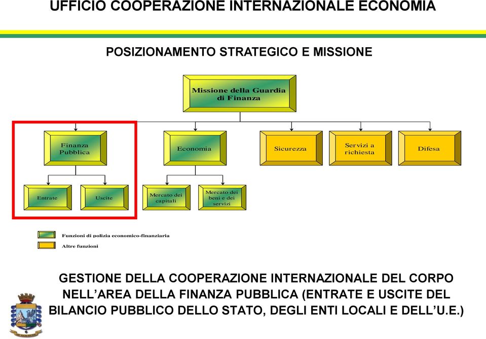 dei servizi Funzioni di polizia economico-finanziaria Altre funzioni GESTIONE DELLA COOPERAZIONE INTERNAZIONALE DEL