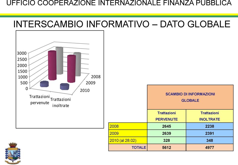 inoltrate 2010 2008 2009 SCAMBIO DI INFORMAZIONI GLOBALE Trattazioni PERVENUTE