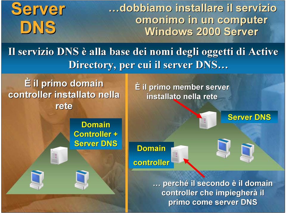 installato nella rete Domain Controller + Server DNS È il primo member server installato nella rete