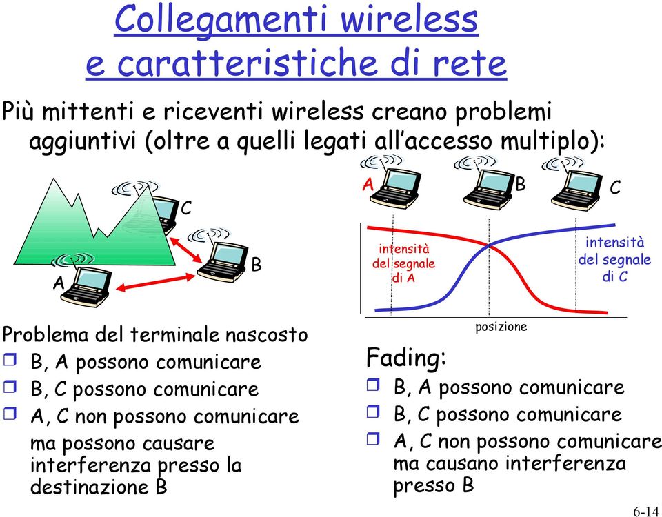 B, A possono comunicare B, C possono comunicare A, C non possono comunicare ma possono causare interferenza presso la