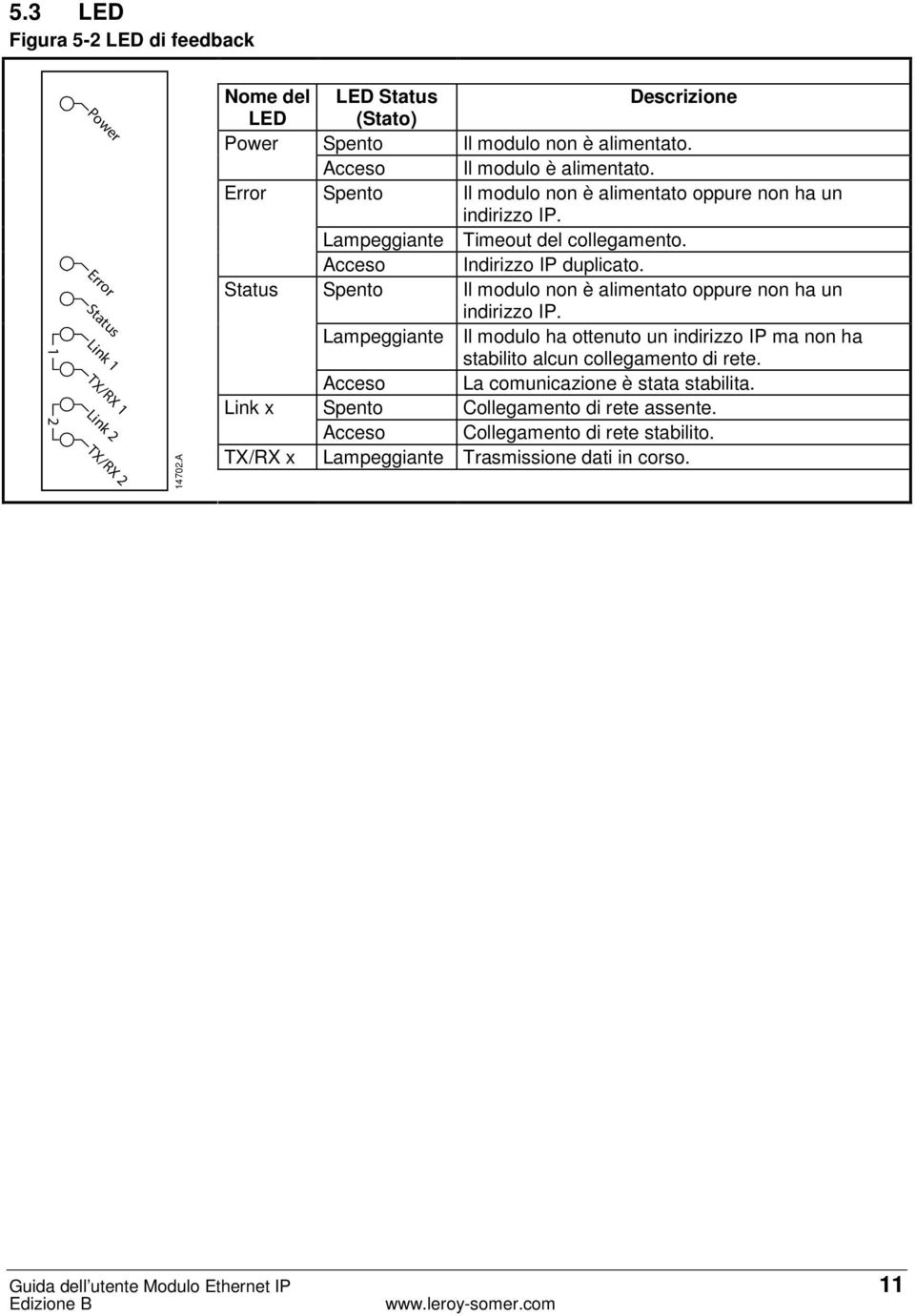 Status Spento Il modulo non è alimentato oppure non ha un indirizzo IP. Lampeggiante Il modulo ha ottenuto un indirizzo IP ma non ha stabilito alcun collegamento di rete.