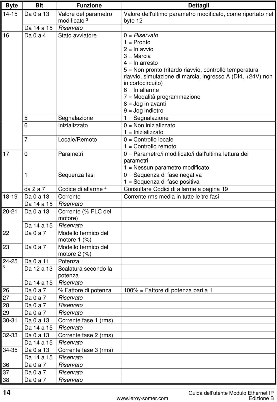 programmazione 8 = Jog in avanti 9 = Jog indietro 5 Segnalazione 1 = Segnalazione 6 Inizializzato 0 = Non inizializzato 1 = Inizializzato 7 Locale/Remoto 0 = Controllo locale 1 = Controllo remoto 17