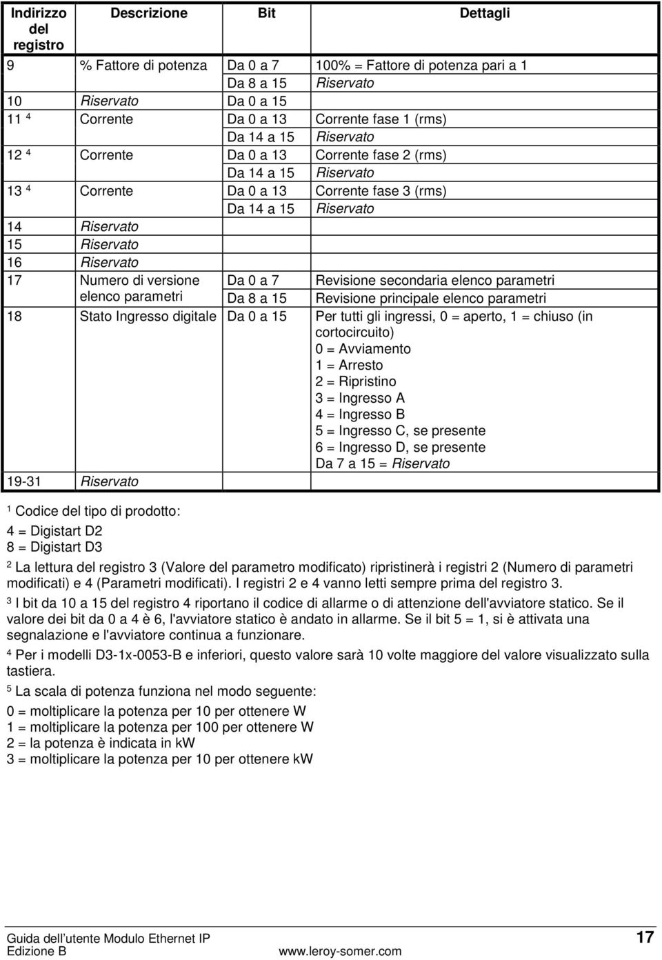 parametri elenco parametri Da 8 a 15 Revisione principale elenco parametri 18 Stato Ingresso digitale Da 0 a 15 Per tutti gli ingressi, 0 = aperto, 1 = chiuso (in cortocircuito) 0 = Avviamento 1 =