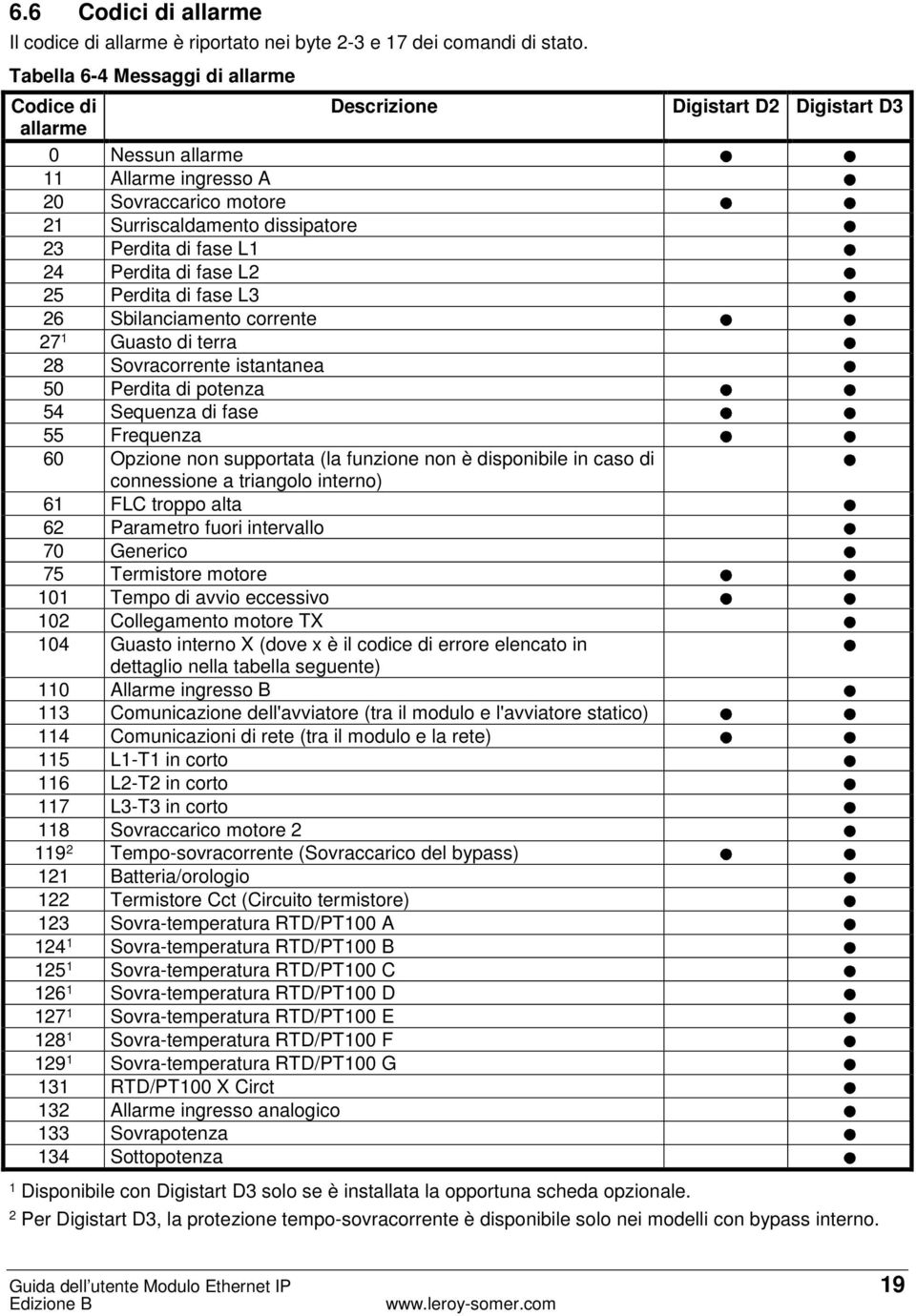 25 Perdita di fase L3 26 Sbilanciamento corrente 27 1 Guasto di terra 28 Sovracorrente istantanea 50 Perdita di potenza 54 Sequenza di fase 55 Frequenza 60 Opzione non supportata (la funzione non è