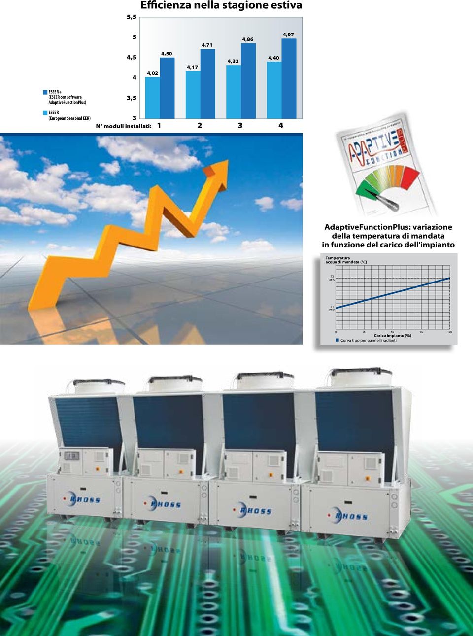 AdaptiveFunctionPlus: variazione della temperatura di mandata in funzione del carico dell'impianto