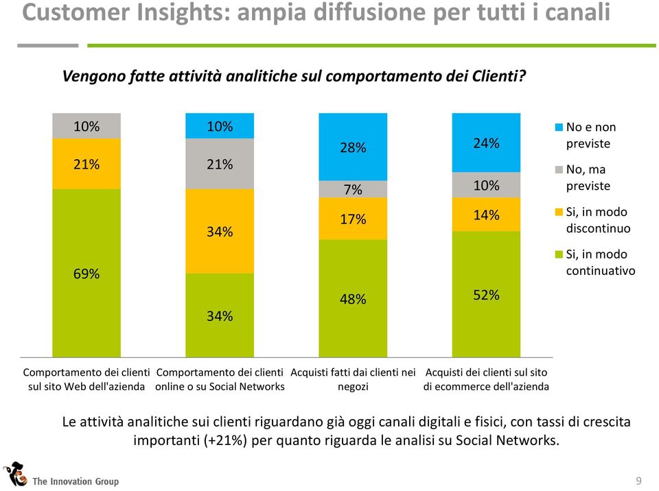 dei clienti sul sito Web dell'azienda Comportamento dei clienti online o su Social Networks Acquisti fatti dai clienti nei negozi Acquisti dei clienti sul