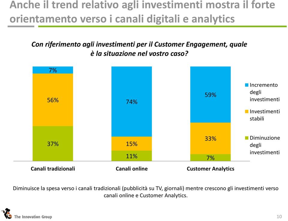 7% 56% 74% 59% Incremento degli investimenti Investimenti stabili 37% 15% 33% 11% 7% Diminuzione degli investimenti Canali