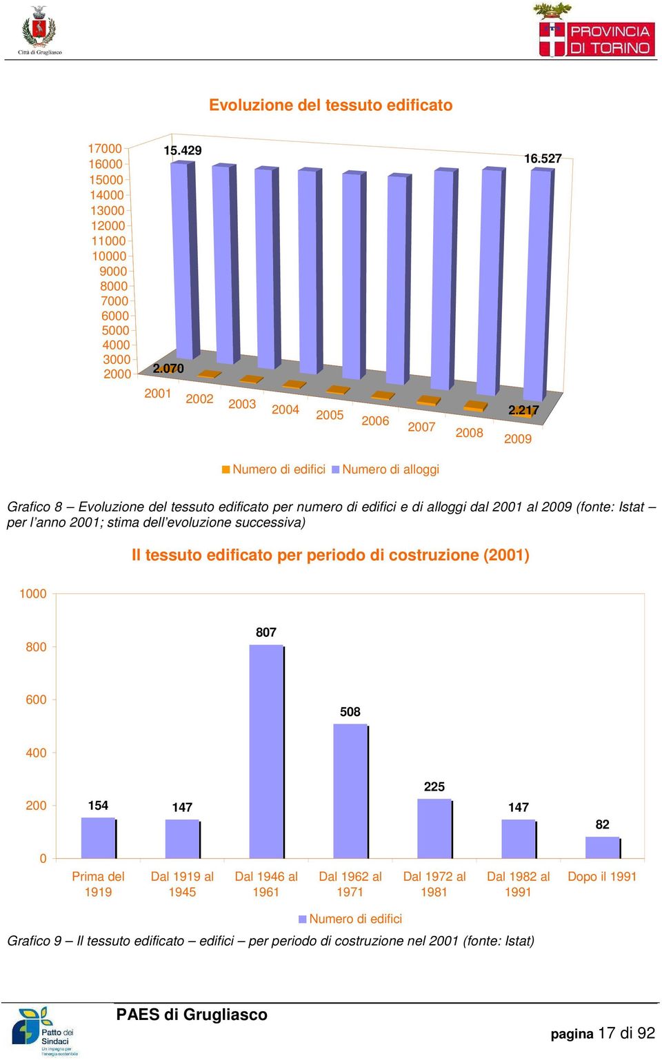 evoluzione successiva) Il tessuto edificato per periodo di costruzione (2001) 1000 800 807 600 508 400 225 200 154 147 147 82 0 Prima del 1919 Dal 1919 al 1945 Dal 1946 al 1961 Dal