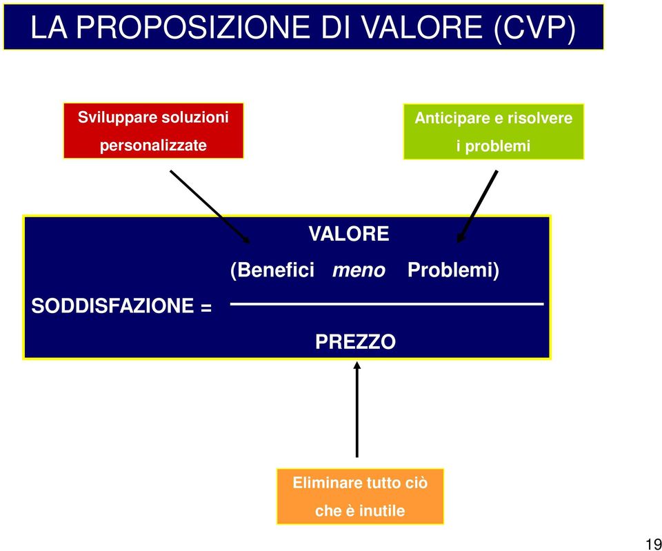 i problemi SODDISFAZIONE = VALORE (Benefici meno