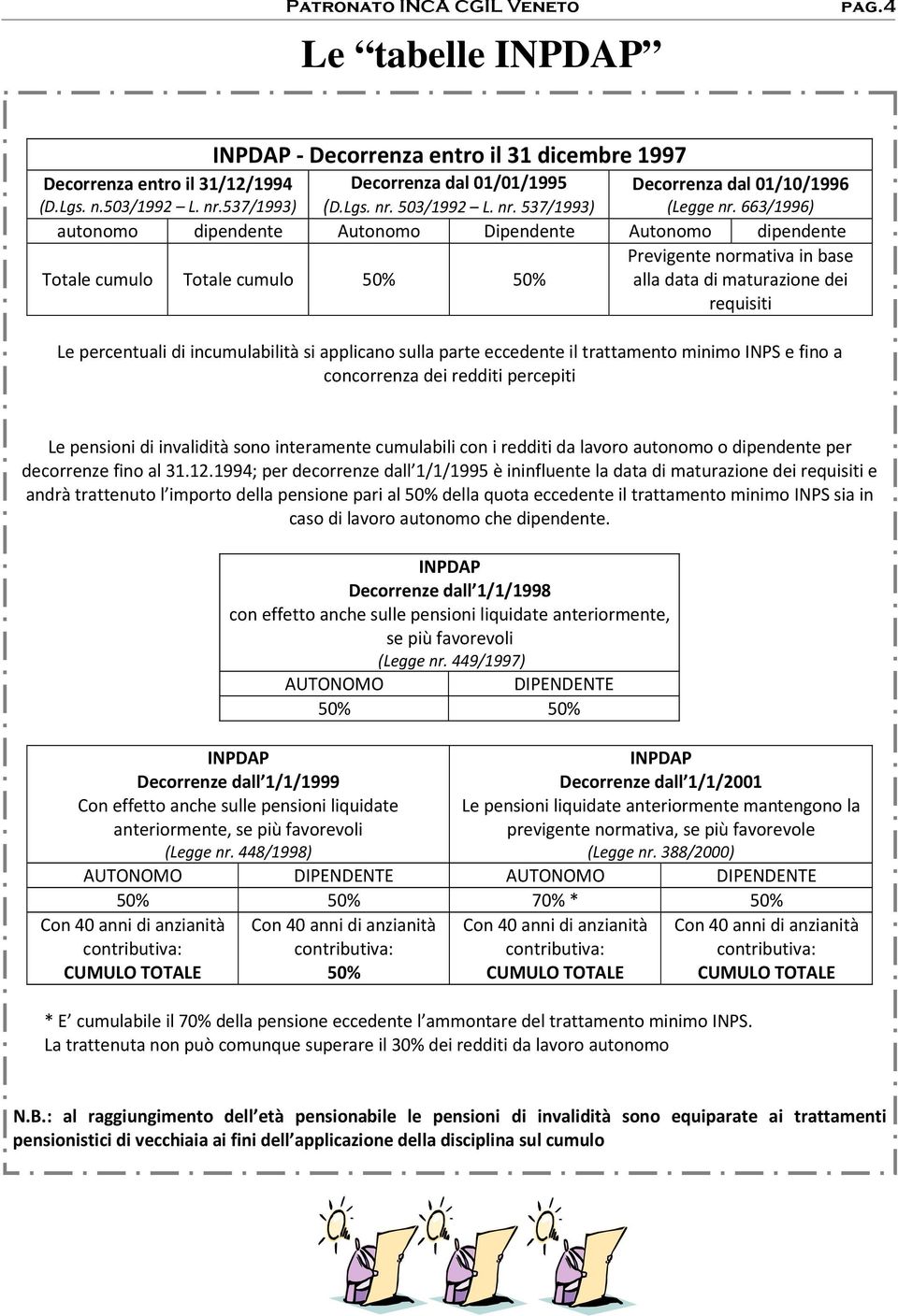 incumulabilità si applicano sulla parte eccedente il trattamento minimo INPS e fino a concorrenza dei redditi percepiti Le pensioni di invalidità sono interamente cumulabili con i redditi da lavoro