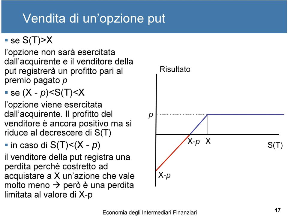 Il profitto del venditore è ancora positivo ma si riduce al decrescere di S(T) in caso di S(T)<(X - p) il venditore della put