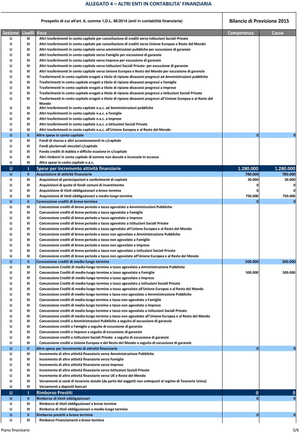 trasferimenti in conto capitale per cancellazione di crediti verso Unione Europea e Resto del Mondo U III Altri trasferimenti in conto capitale verso amministrazioni pubbliche per escussione di