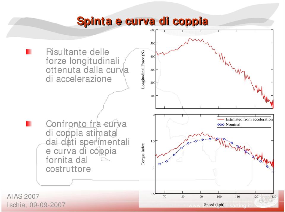 coppia stimata dai dati sperimentali e curva di coppia fornita dal costruttore Torque