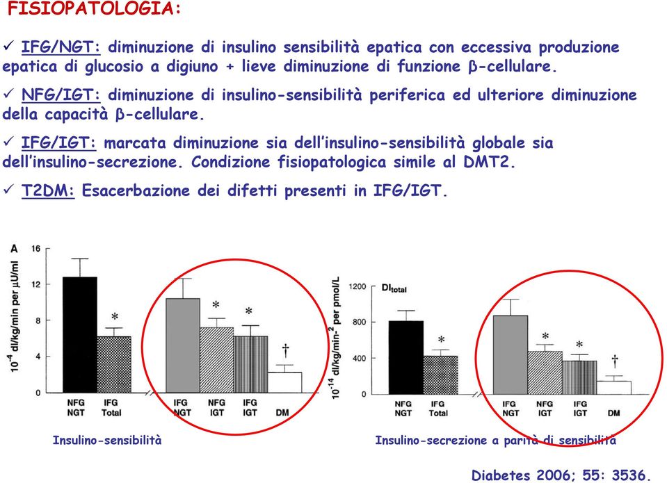 NFG/IGT: diminuzione di insulino-sensibilità periferica ed ulteriore diminuzione della capacità β-cellulare.