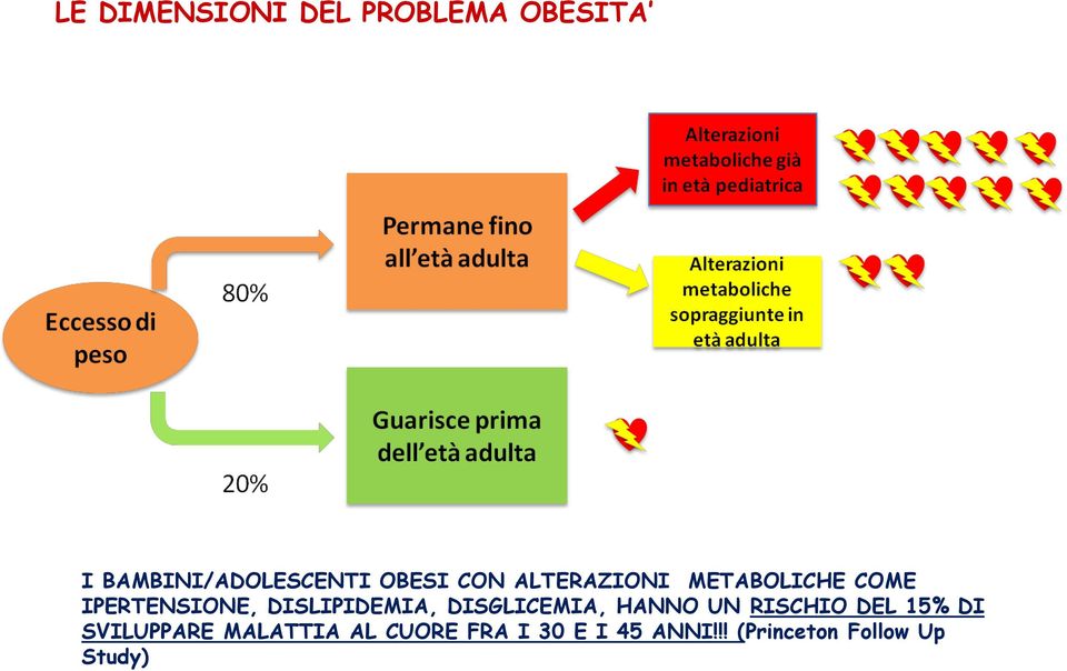 DISLIPIDEMIA, DISGLICEMIA, HANNO UN RISCHIO DEL 15% DI