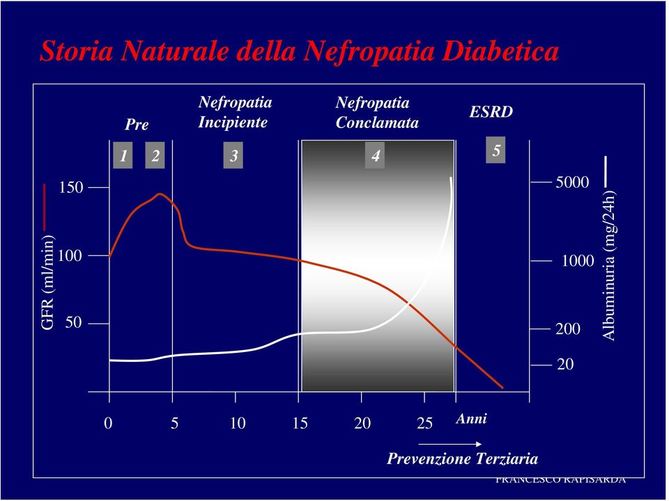 Nefropatia Conclamata ESRD 1 2 3 4 5 5000 1000 200